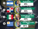 Luis Abinader se sitúa como segundo presidente de América con más aprobación ciudadana